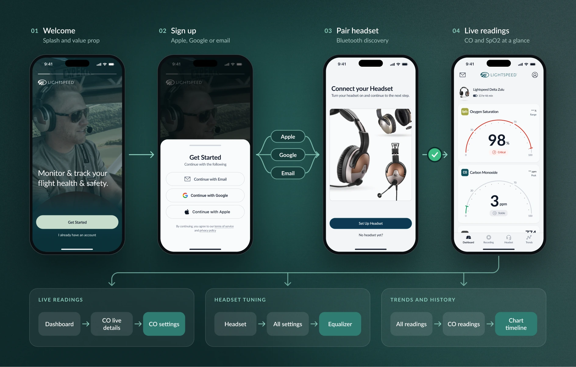 Key user flow from first launch to a live reading in four steps
